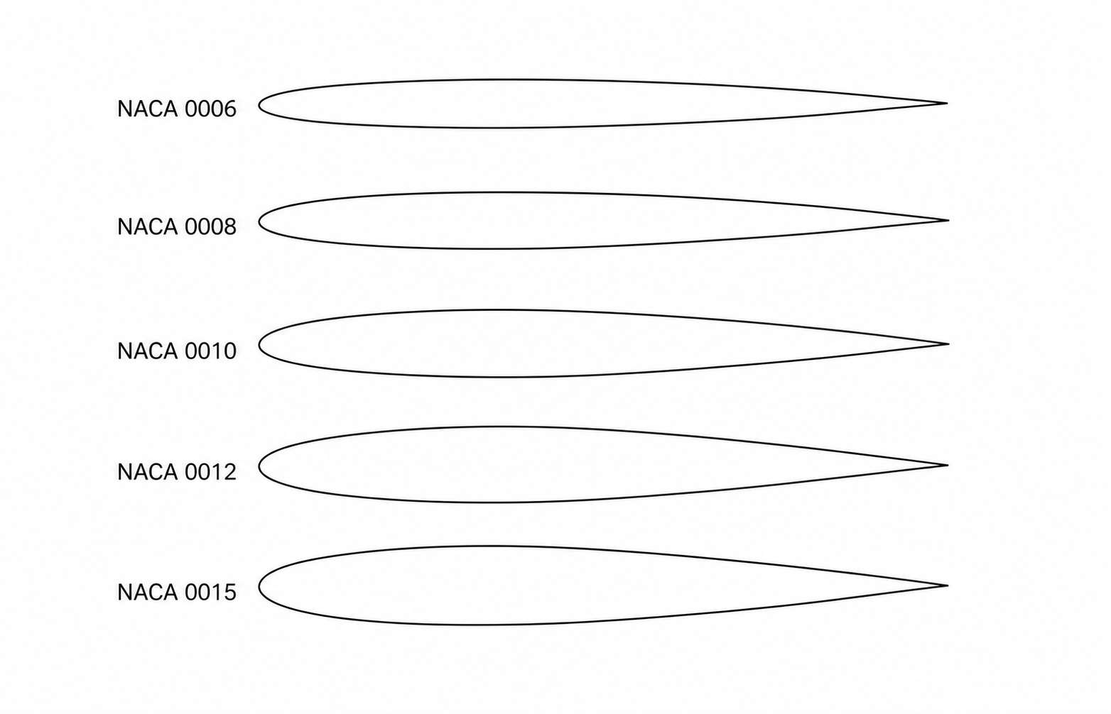 Comparison of symmetric NACA 00XX profiles from NACA 0006 to NACA 0015, showing the increase in section thickness.